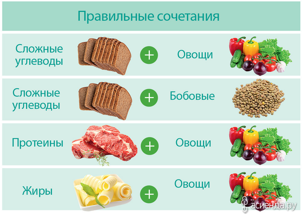 Продукты Подходящие Для Правильного Питания