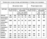 Таблица :для вин, количество сахара на 1 литр