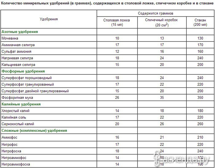 Сколько в ложке кальциевой селитры