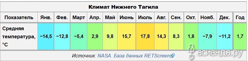 Температура в нижнем на неделю