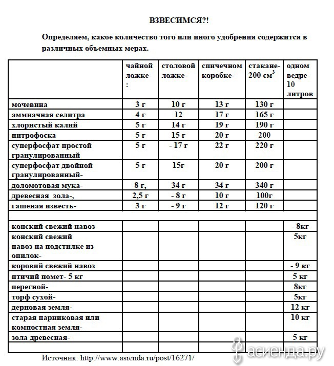 Сколько медного купороса в ложке