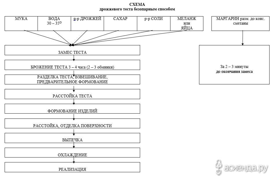 Безопарное тесто технология приготовления. Технологическая схема теста дрожжевого сдобного. Технологическая схема дрожжевого безопарного теста. Технологическая схема приготовления дрожжевого безопарного теста. Технологическая схема приготовления теста безопарным способом.